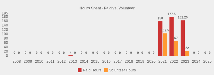 Hours Spent - Paid vs. Volunteer (Paid Hours:2008=0,2009=0,2010=0,2011=0,2012=0,2013=2,2014=0,2015=0,2016=0,2017=0,2018=0,2019=0,2020=0,2021=158,2022=177.5,2023=162.25,2024=0,2025=0|Volunteer Hours:2008=0,2009=0,2010=0,2011=0,2012=0,2013=0,2014=0,2015=0,2016=0,2017=0,2018=0,2019=0,2020=0,2021=102.5,2022=67,2023=22,2024=0,2025=0|)